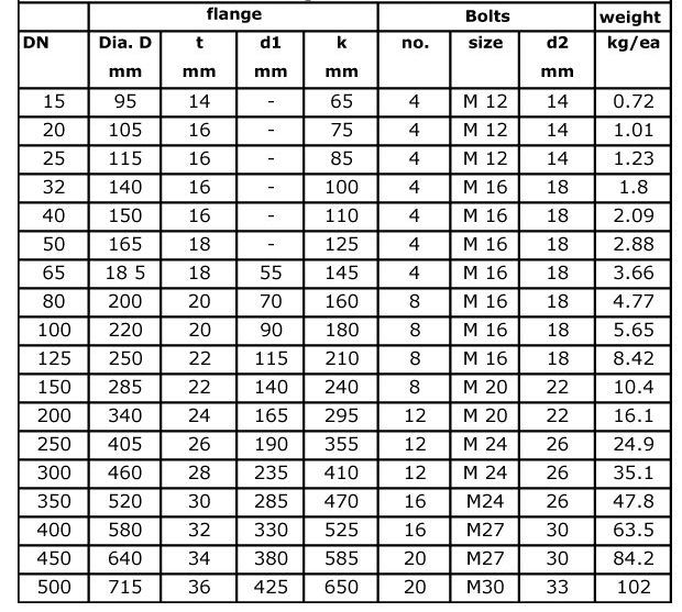 Dn Flange Chart