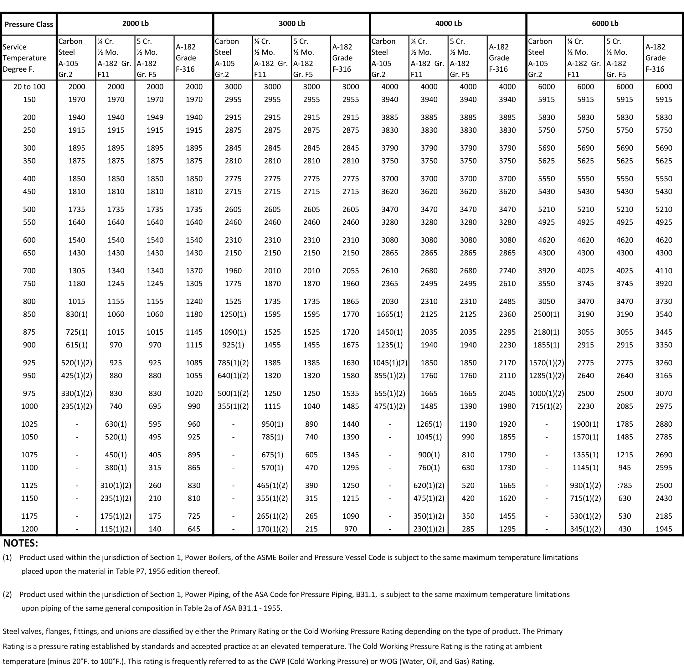 Socket Weld Fitting Take Off Chart