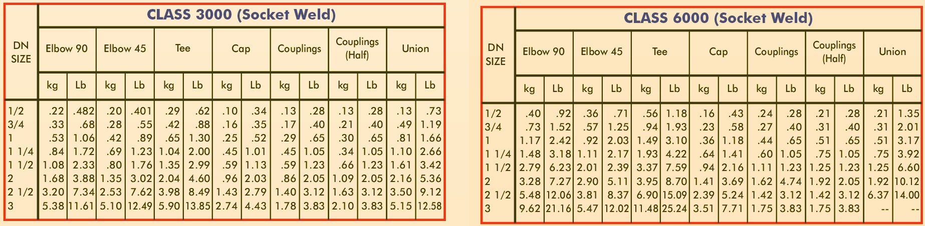 ASME B16.11 Socket Weld Fittings Weight