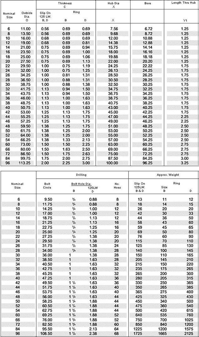 Dimensions & Masses of AWWA C207 Flange Class 125LW Class B, D