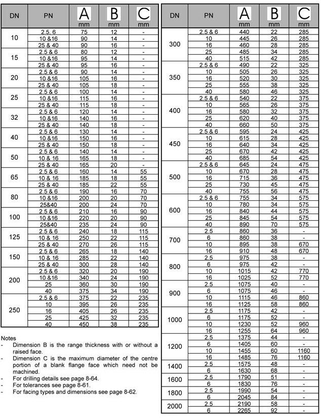 BS4504 Blind Flange Dimensions