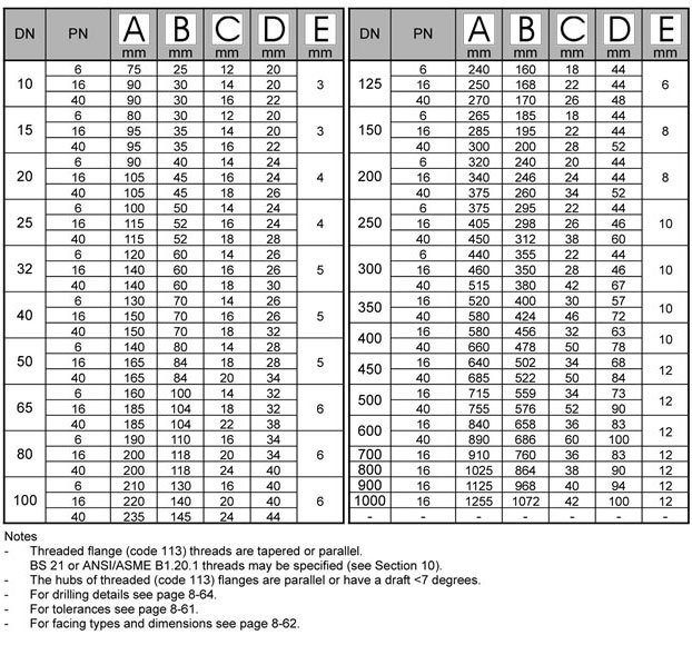 BS4504 Threaded Flange Dimensions