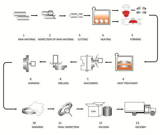 Flanges Manufacturing Process