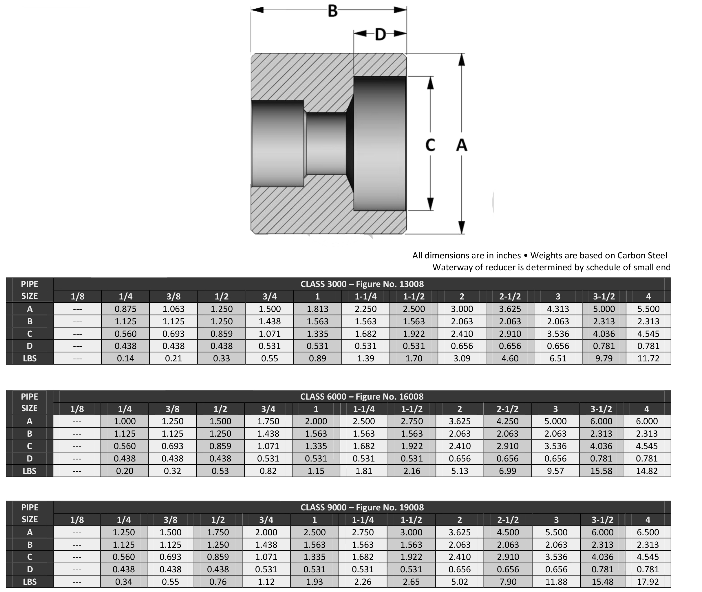 ASME B16.11 Socket Weld Reducer Dimensions