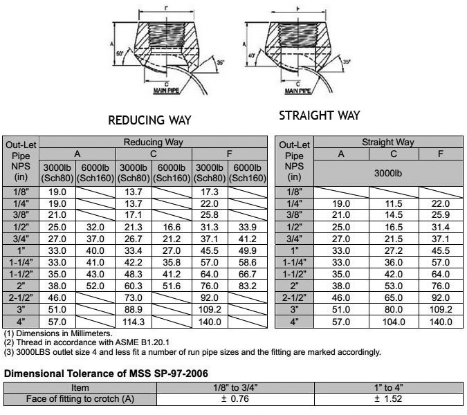 ASME B16.11 Threaded Branch Outlet Dimensions