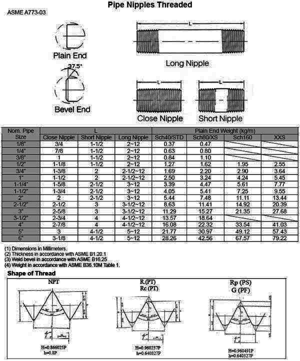 ASME B16.11 Threaded Pipe Nipples Dimensions