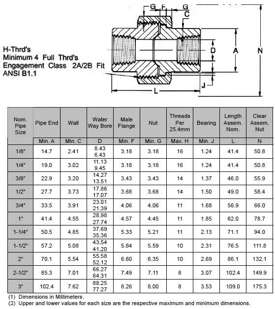 ASME B16.11 Threaded Pipe Union Weight