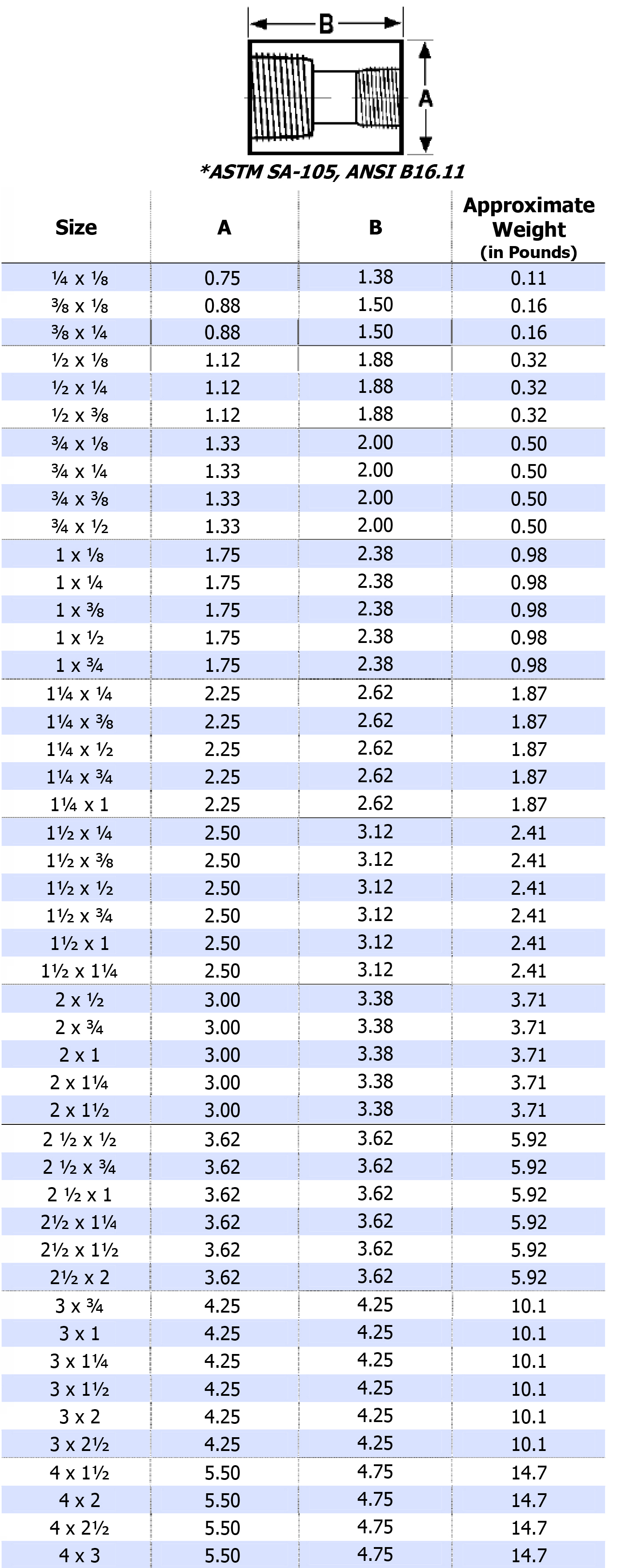 ASME B16.11 Threaded Reducing Coupling Dimensions